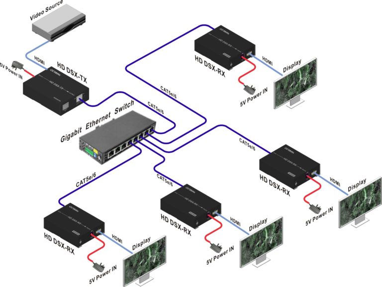 Video Over IP 1 Source to MultiScreens -HDDSX System Diagram