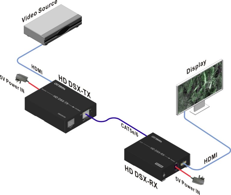 Video Over IP Extender-HDDSX System Diagram