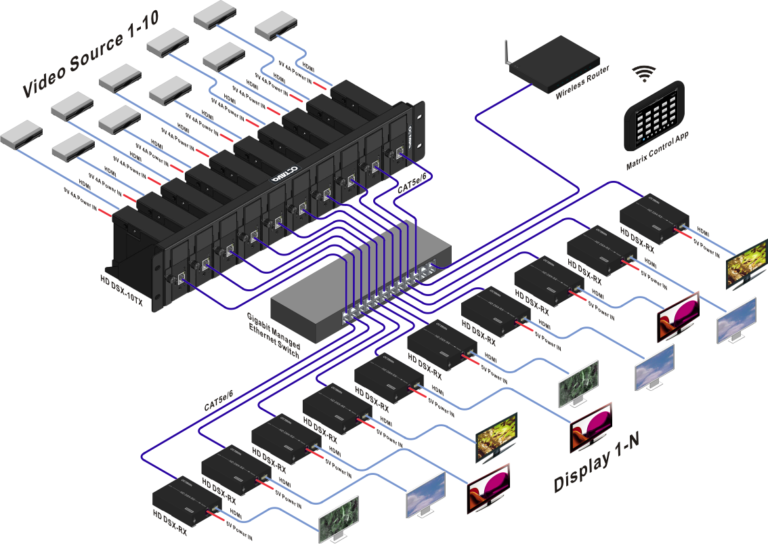 Video Over IP Matrix-HDDSX System Diagram