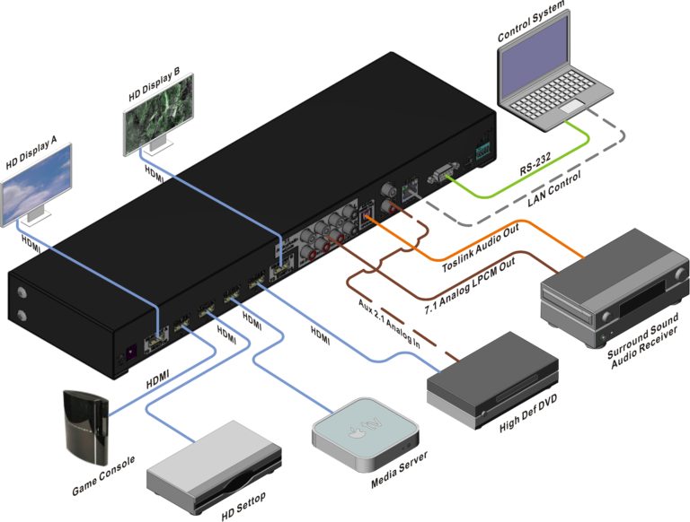 HDMI Video Matrix Switch-HDMXA71 Application