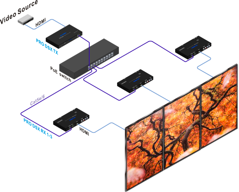 Video Over IP 1x3 Video Wall Application - PRO DSX