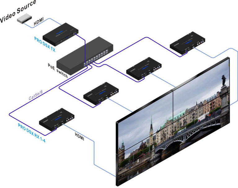 Video Over IP 2x2 Video Wall Application - PRO DSX