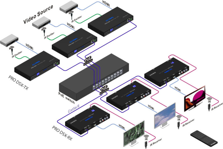 Video Over IP IR Application - PRO DSX