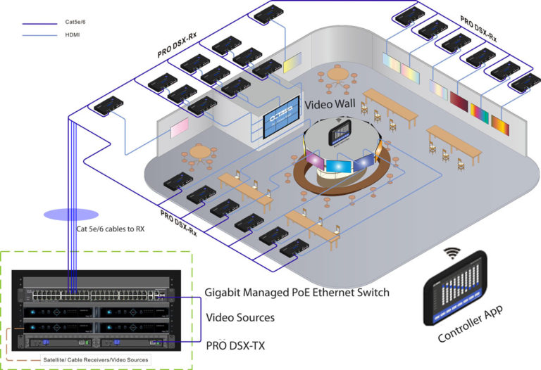 Video Over IP System Application - PRO DSX