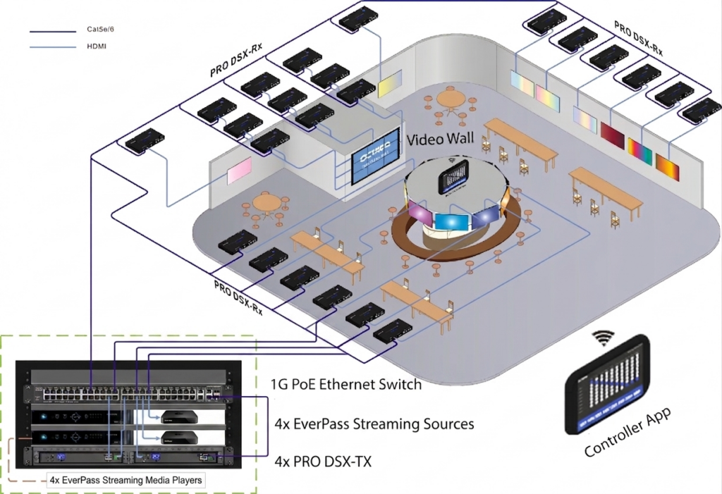NFL Sunday Ticket and EverPass Streaming for Sports Bars and AV Over IP