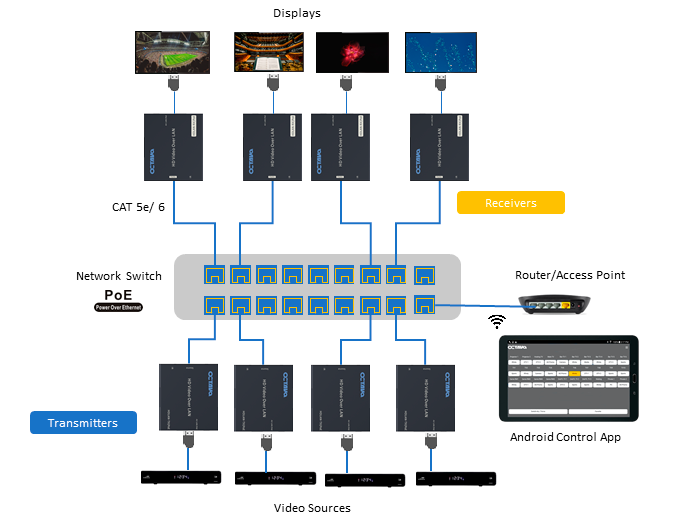 HDMI over ip, video over ip, hd over lan