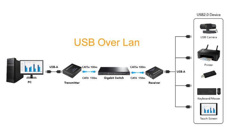 USB extender over LAN application diagram