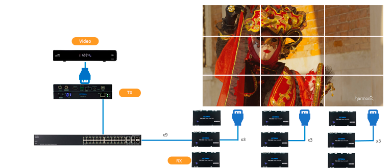 video over ip 3x3 video wall