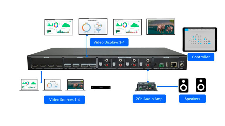 4x4 HDMI Matrix UHD44MXA-IP Application Diagram