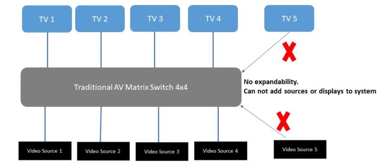 Figure 2 Circuit Switched 4x4 AV Matrix