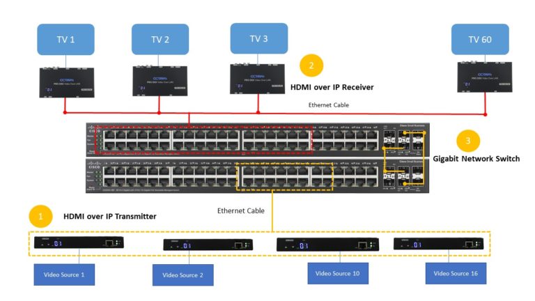 HDMI Video Over IP vs Circuit Switched Video Distribution- tutorial Video and HDMI Video Connectivity Solutions.